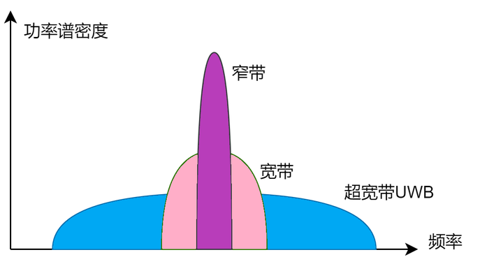 什么是窄带传输？窄带、宽带与超宽带 - 知乎