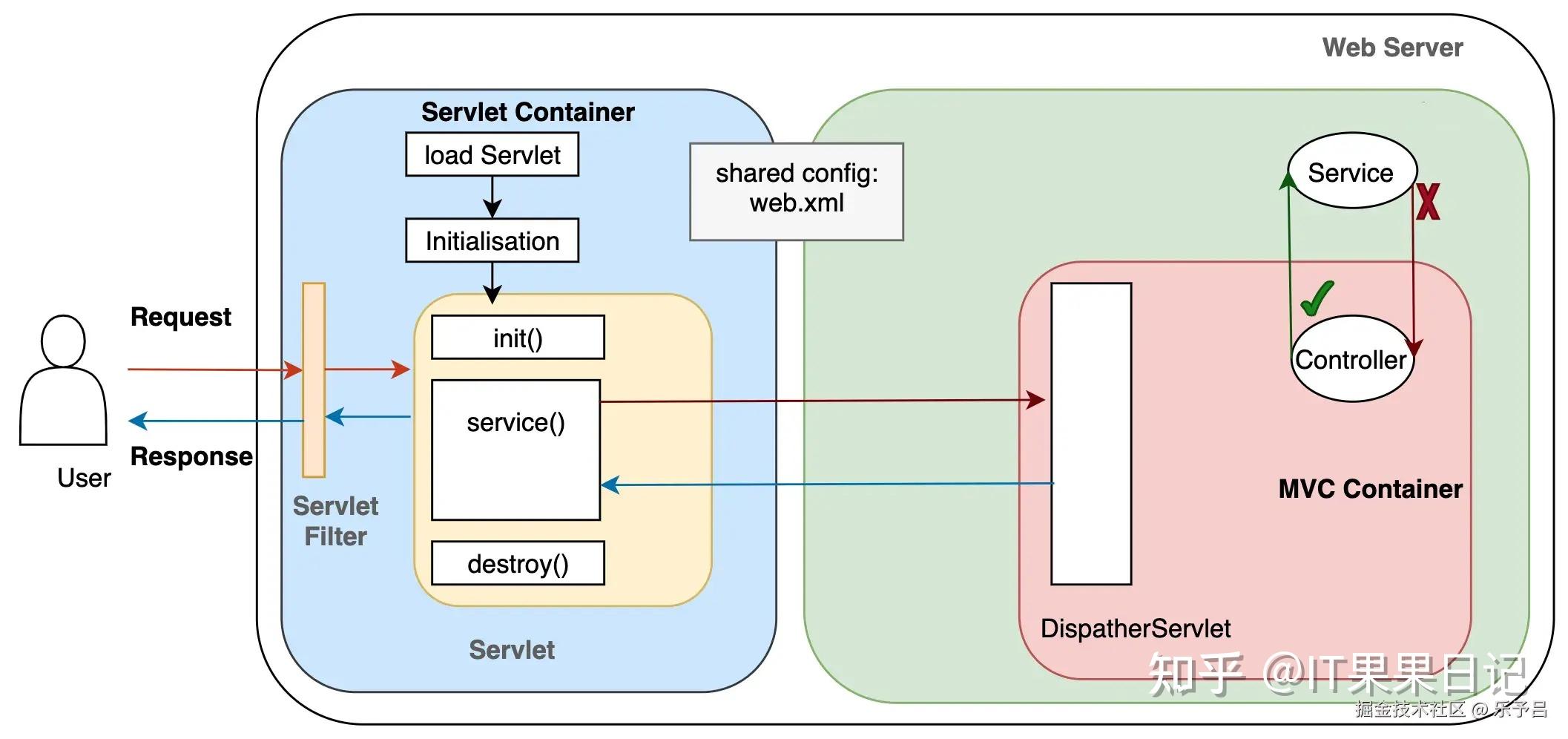 手写一个微型Spring框架:接入内嵌 Tomcat 与 Servlet - 知乎