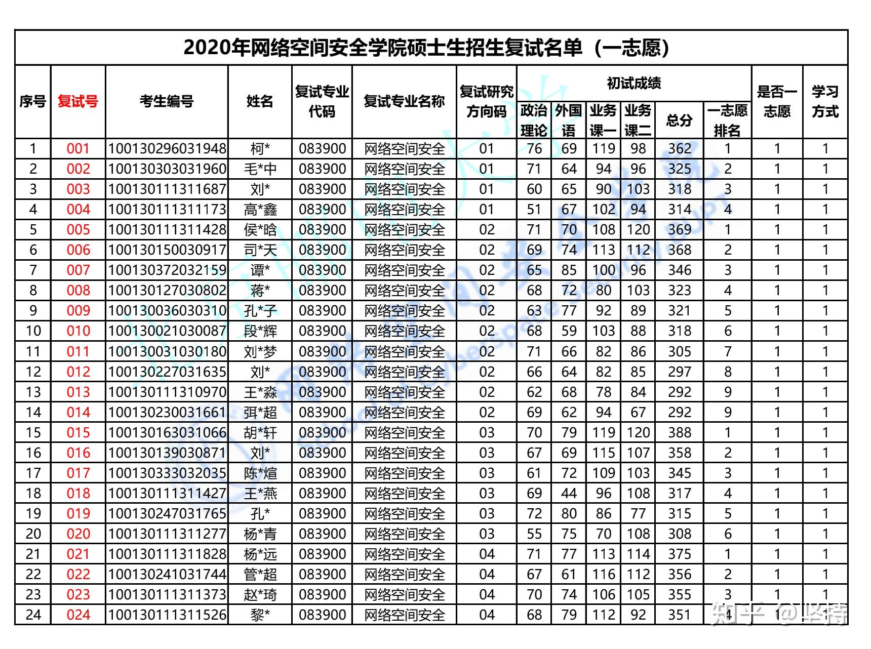 北京邮电大学网络远程教育毕业证书样本图片（本科211学信息安全,想考北邮网络空间安全研究生,不知道考不）