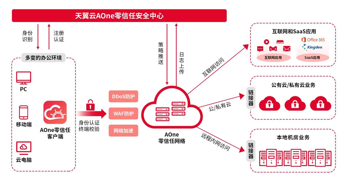 为什么成功的老板都在用AOne-零信任混合办公？ - 知乎