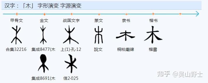 “体”字是怎样产生的?与“躰”、“骵”之间有什么渊源? - 知乎
