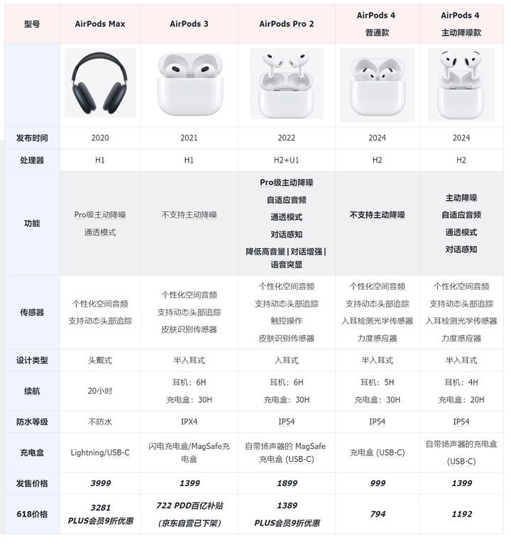 2026年AirPods 各型号对比分析| （持续优化完善ing） - 知乎