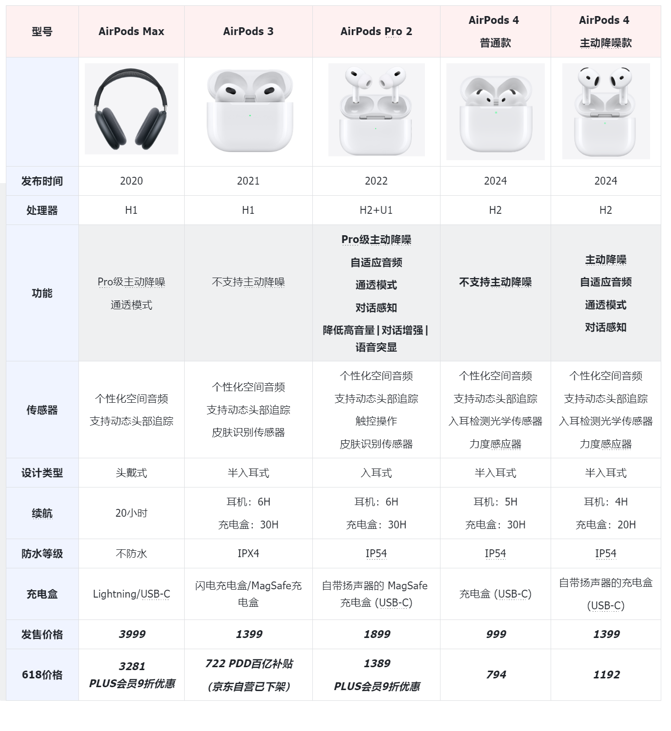 2026年AirPods 各型号对比分析| （持续优化完善ing）