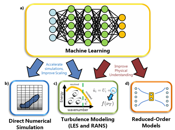 论文学习-Enhancing Computational Fluid Dynamics With Machine Learning - 知乎