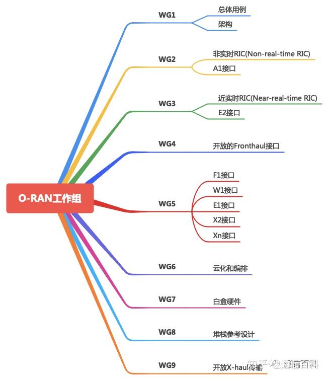 什么是Open RAN标准？ - 知乎