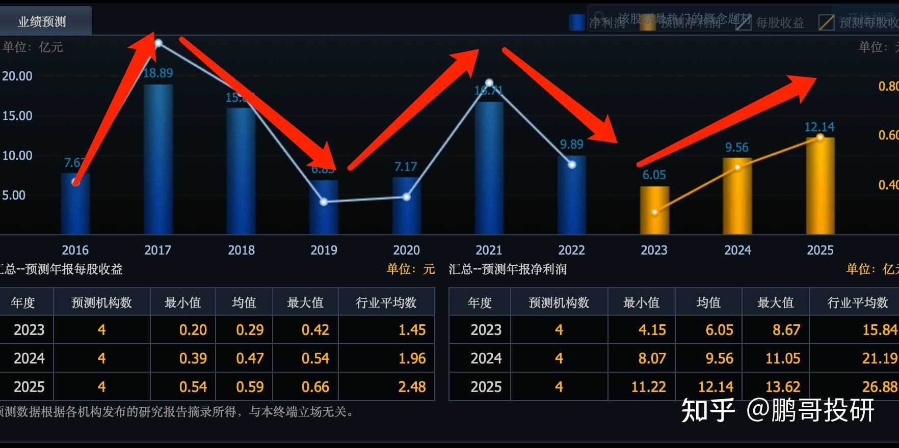 中国股票刚出来时最高利润有多少倍
