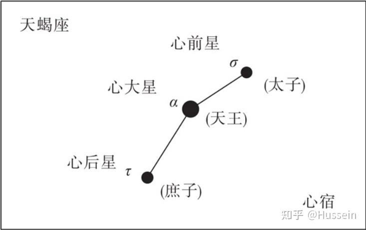 为什么中国古代帝王都很畏惧荧惑守心的天象