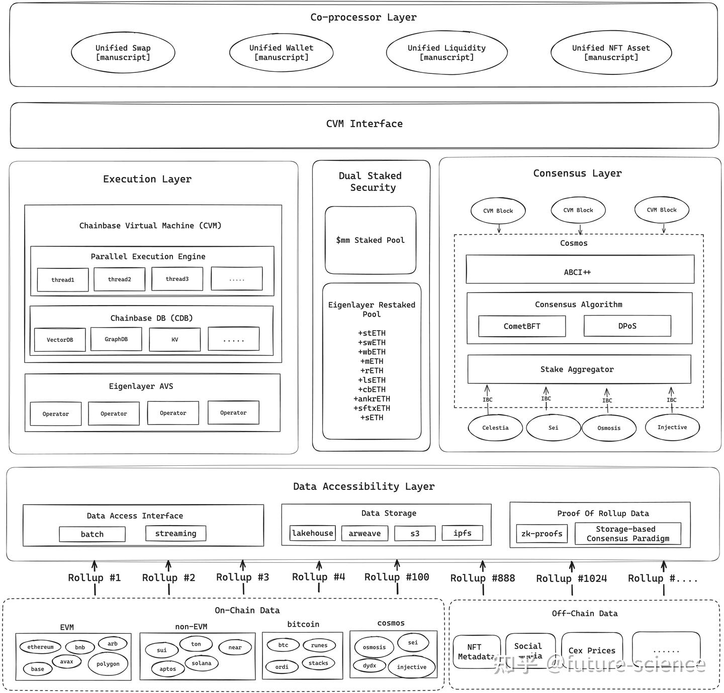 Chainbase 官方文档翻译和归纳整理 - 知乎
