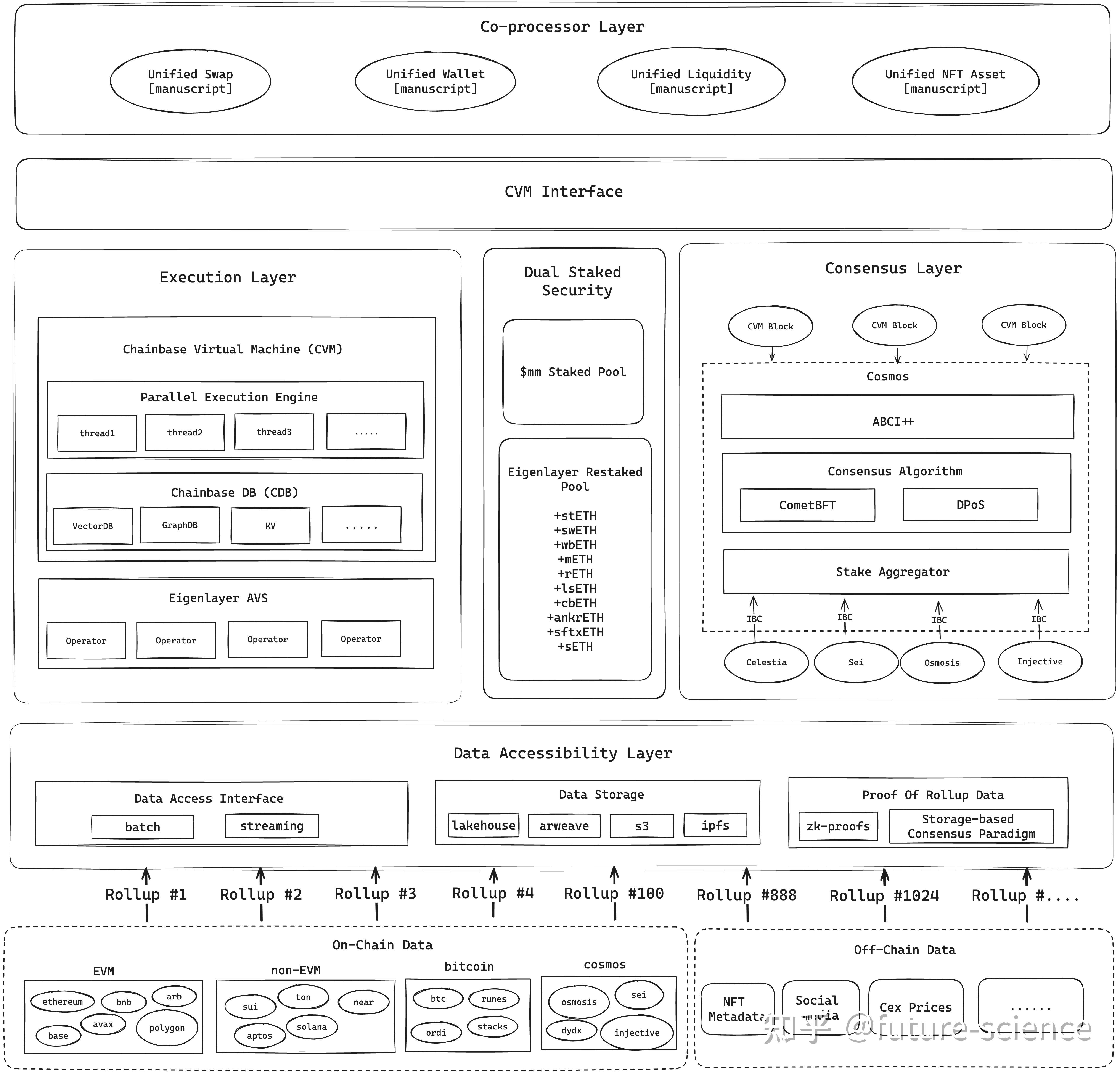 Chainbase 官方文档翻译和归纳整理 - 知乎