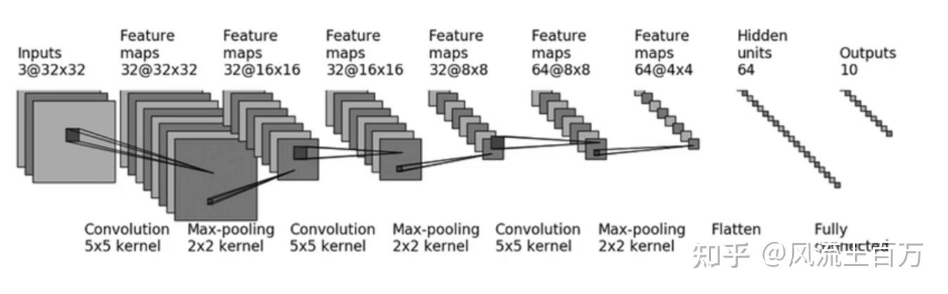 CNN for CIFAR10 in Pytorch - 知乎