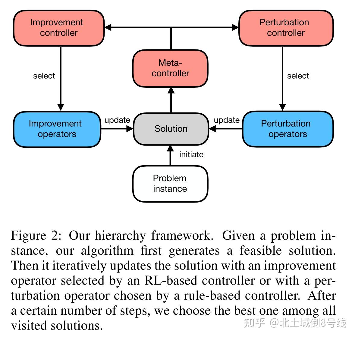 A Learning-Based Iterative Method For Solving VRP - 知乎