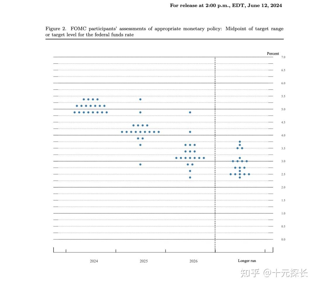 CPI降温、利率冻涨,为何比特币冲高7万后急杀、以太坊跌破3600美元,Fed点阵图说了什么? - 知乎