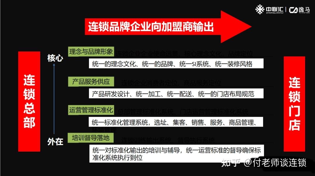 连锁总部如何对加盟商管控+赋能？ - 知乎