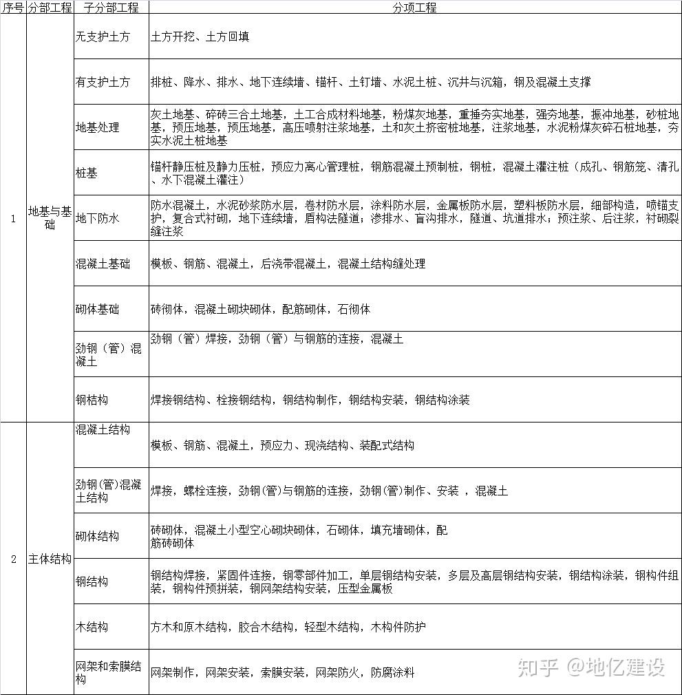 建筑工程有哪几个分部工程？具体子分部和分项工程！ - 知乎