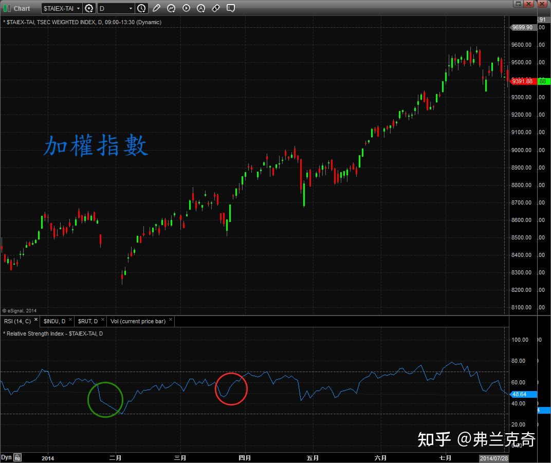 如何用RSI买基金？ - 知乎