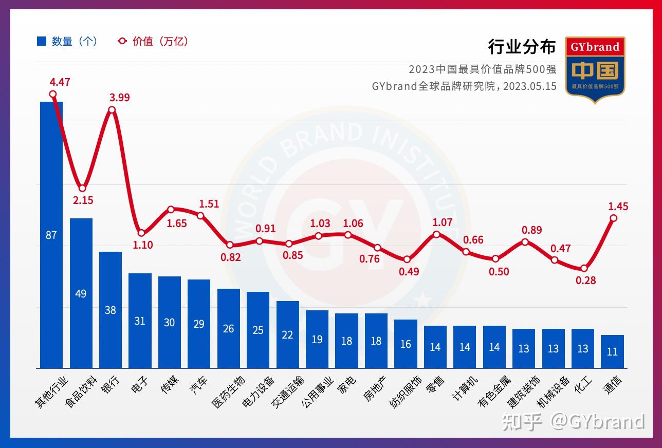 2023中国最具价值品牌500强排行榜发布 最新中国品牌价值500强名单解读 - 知乎