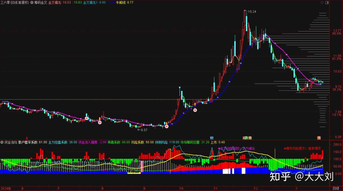 指标分享：长短均线结合筹码分布的综合指标——筹码金叉主图- 知乎