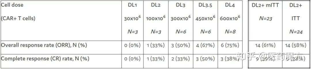 CRISPR Therapeutics同种异体CAR-T疗法I期结果积极：ORR达58%，安全性良好 - 知乎