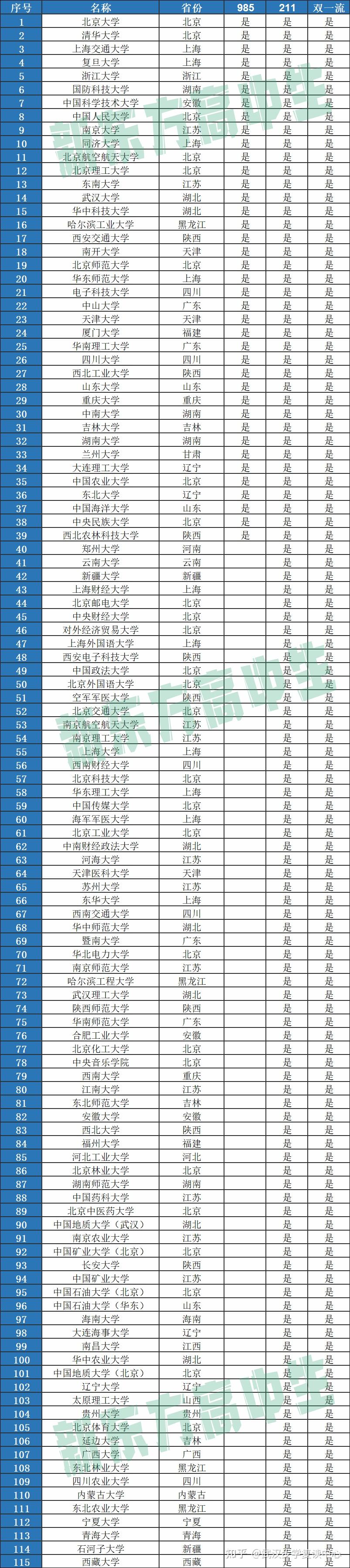 985、211”和“双一流”三者有何区别? - 知乎