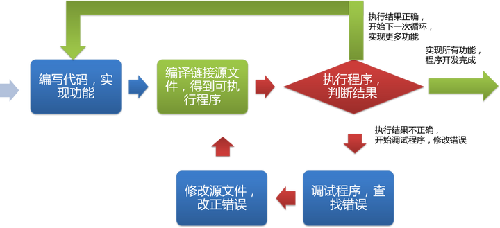 5 c程序開發的兩個循環和四個步驟 - 知乎