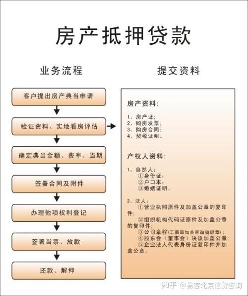 北京房产抵押贷款流程，早知道避免遭遇被拒难题！ - 知乎