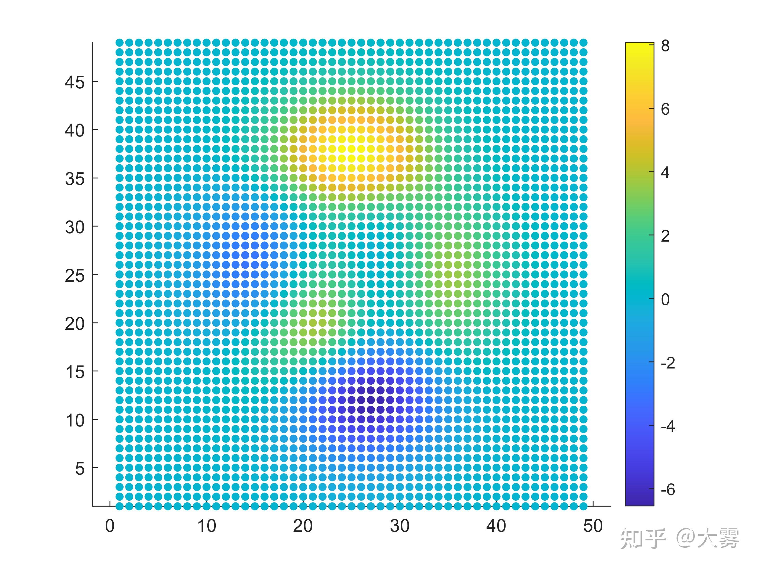 如何用matlab画二维色彩图比如有三组数据xyz以xy为横纵坐标z显示为不