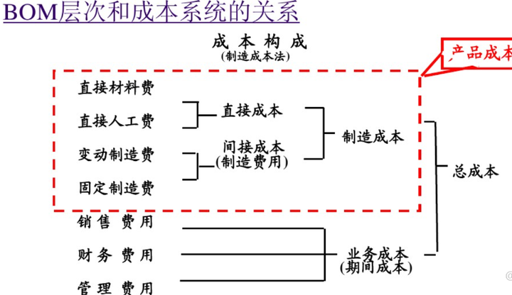 bom层次关系结构图图片