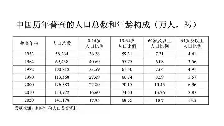 国家统计局公布了人口普查数据,数据是静态,读懂趋势看懂未来 - 知乎