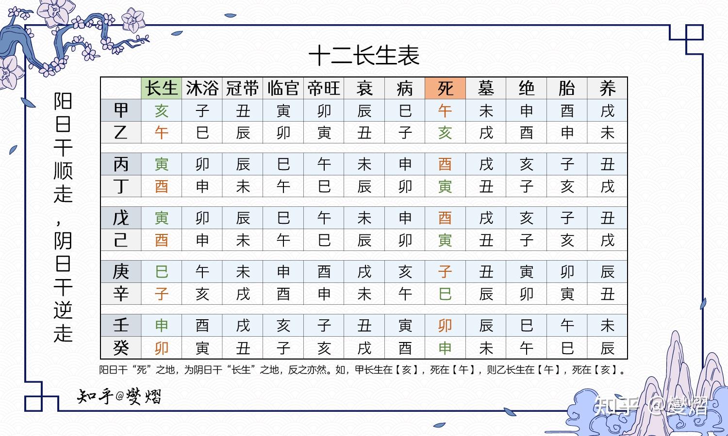 十二长生表及记忆方法 - 知乎