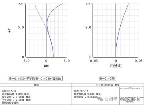 Zemax案例 | ZEMAX 赋能高分辨率投影物镜设计的图3