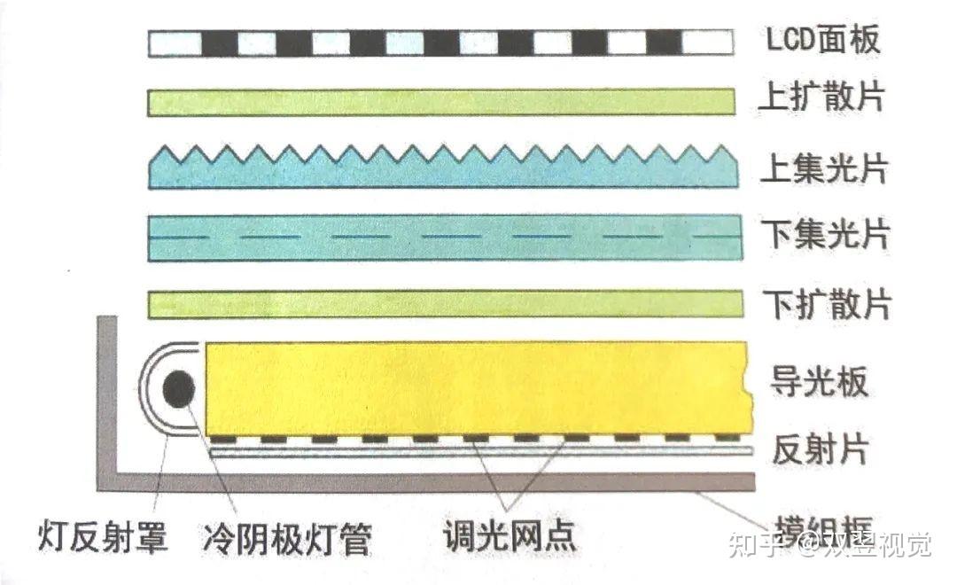 背光模组的基本结构与应用 - 知乎