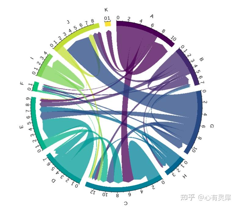R语言如何绘制弦图 - 知乎