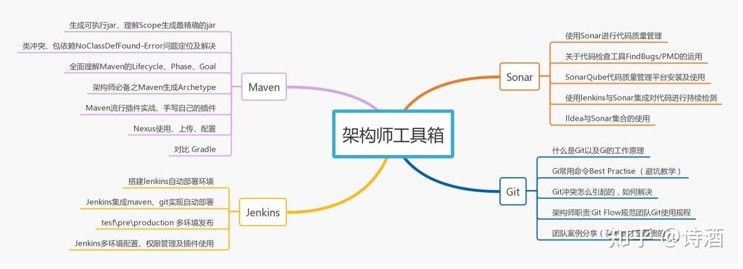 整理一套比较全的Java技术栈,Java系统学习必备 - 知乎