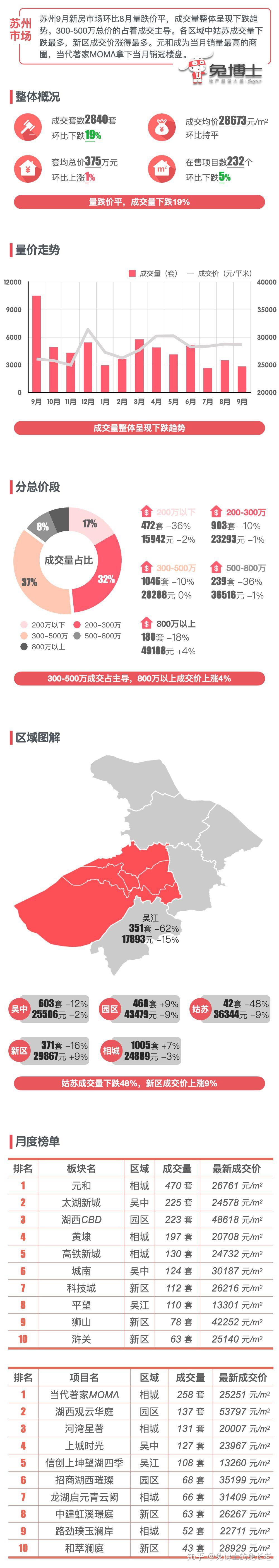 最新|苏州楼市2023年9月新房行情解读 - 知乎