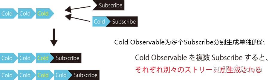 1.关于UniRx Hot and Cold (翻译) - 知乎