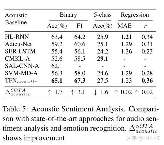 Tensor Fusion Network for Multimodal Sentiment Analysis论文笔记 - 知乎
