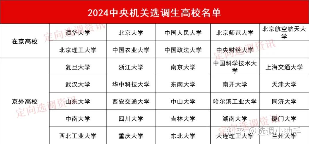 中央选调全面解读!附2024央选职位表
