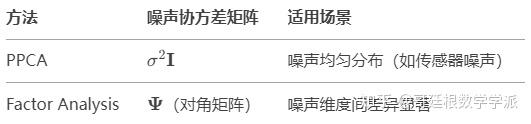 Probabilistic PCA 和 Factor Analysis 有什么区别吗？ - 知乎
