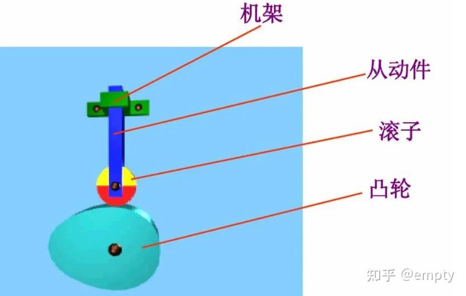 凸轮机构设计 - 知乎