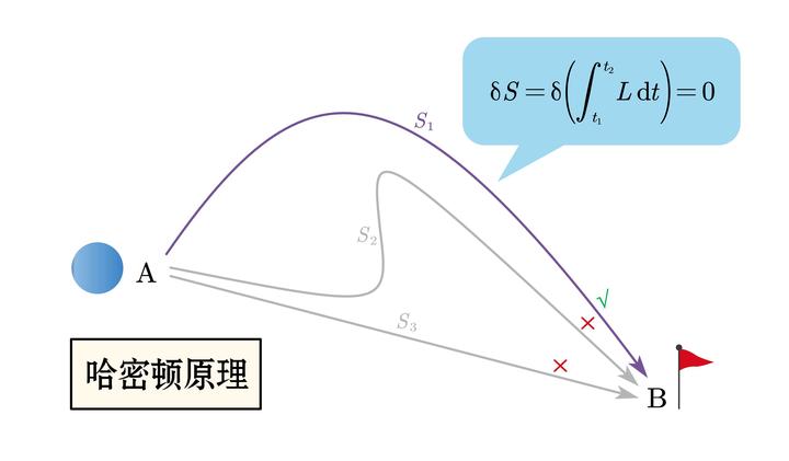 谈谈变分法的基本应用(3) - 知乎