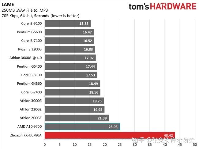 国产X86处理器究竟什么水平？ - 知乎