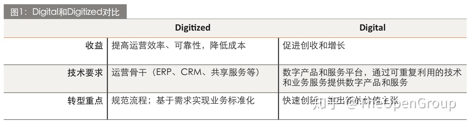 DIGITIZED(数字化)≠ DIGITAL (数字) - 知乎