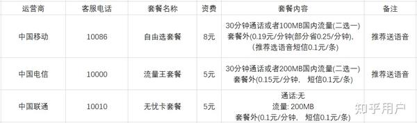 如何选择性价比最高的5元手机流量卡？  第1张