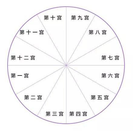 十二宫位的意义 - 知乎