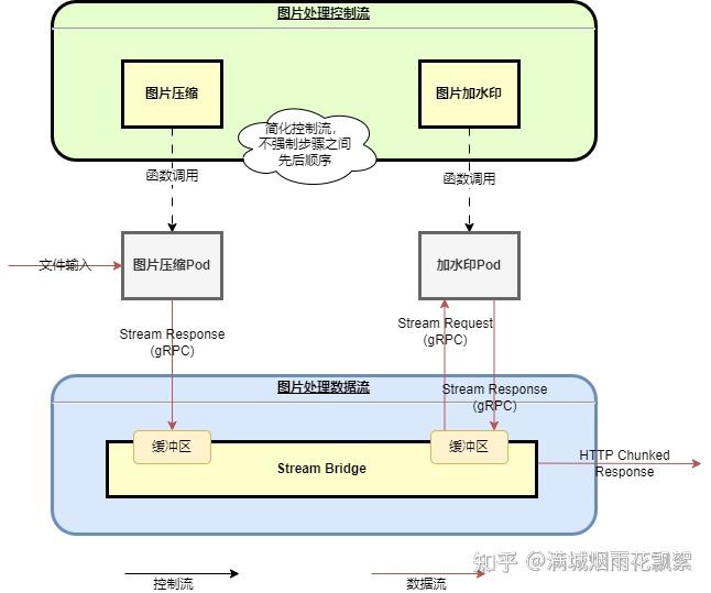Serverless Streaming：毫秒级流式大文件处理探秘 - 知乎