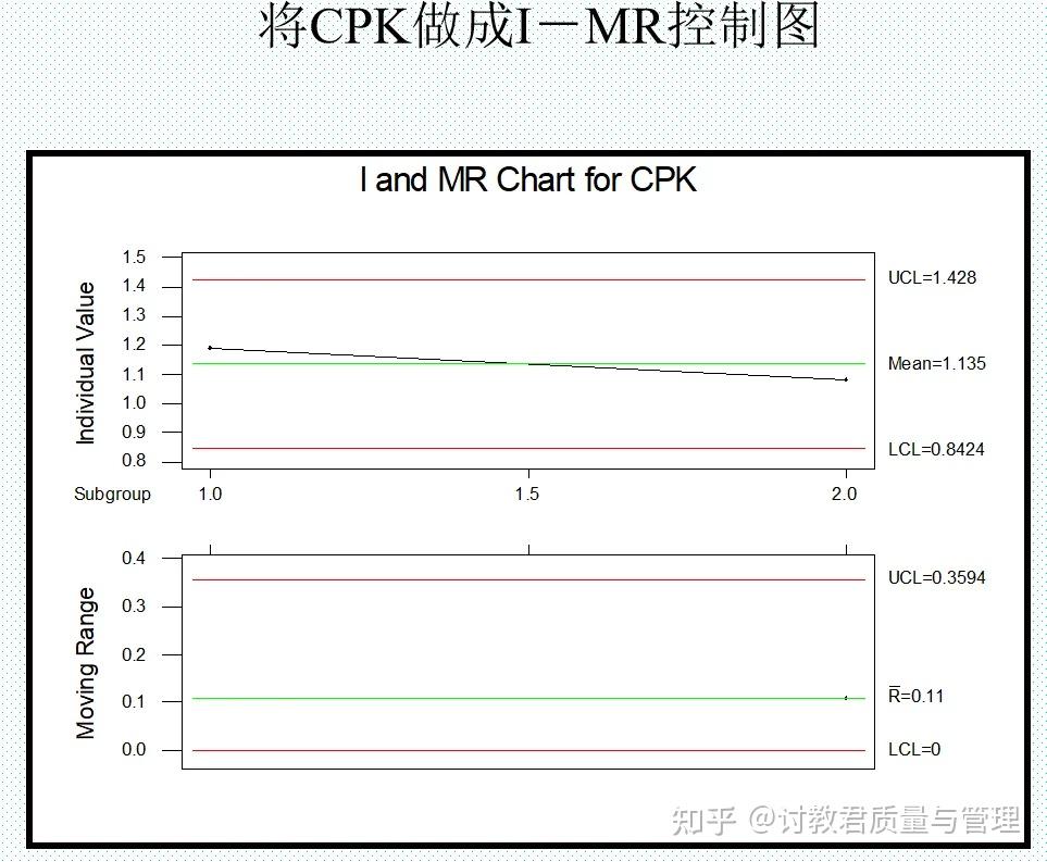 Cpk直接取30个与25组的区别?为什么很多公司只拿32个数据就能算cpk?正确吗? - 知乎