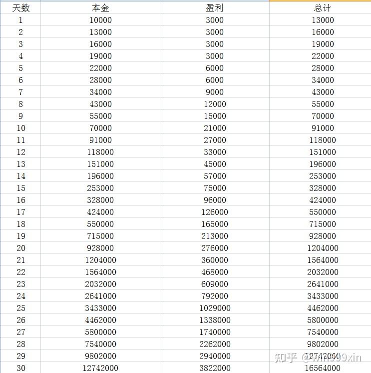 一万本金做期货,如何做到日入3000? - 知乎