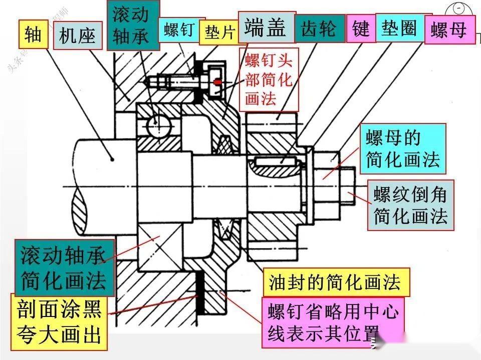 绘制装配图的“7画法”，拆画零件图的“5步骤”，49页内容讲解 - 知乎