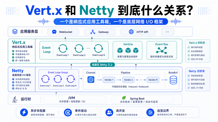 Vert.x 是什么？它和 Netty 到底是什么关系？一张图讲清 Java 异步技术栈选型 - 知乎