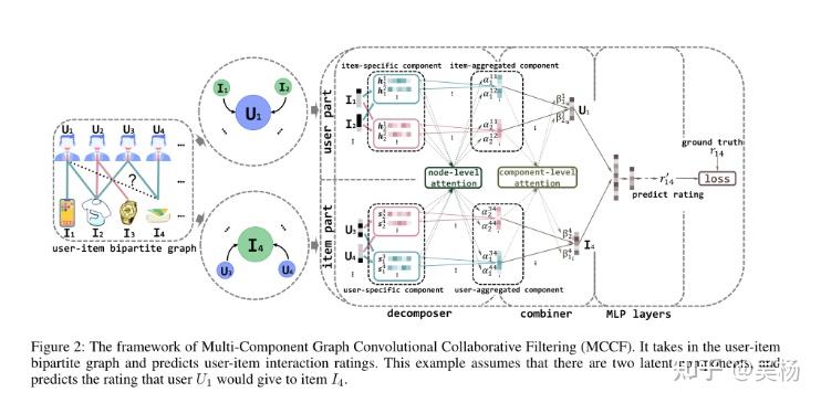 论文阅读笔记：Multi-Component Graph Convolutional Collaborative Filtering - 知乎
